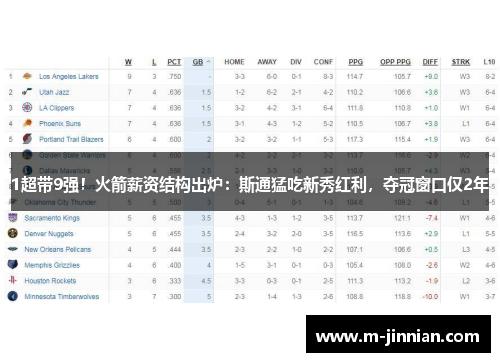 1超带9强！火箭薪资结构出炉：斯通猛吃新秀红利，夺冠窗口仅2年